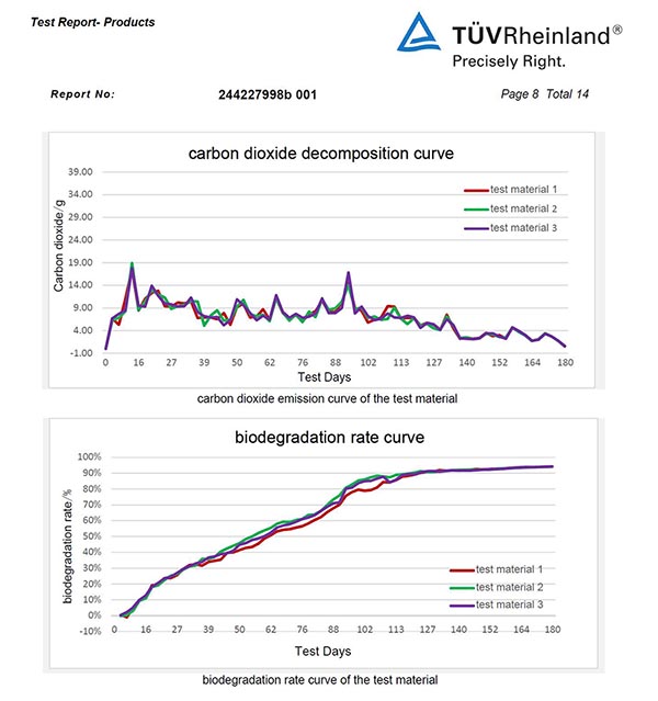 PLA biodegradation rate after 180days test